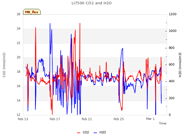 Explore the graph:LI7500 CO2 and H2O in a new window
