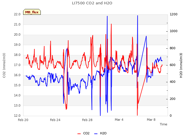 Explore the graph:LI7500 CO2 and H2O in a new window