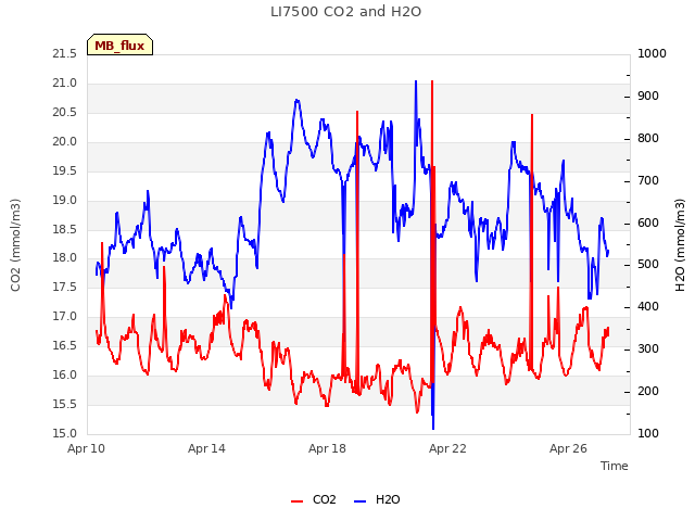 Explore the graph:LI7500 CO2 and H2O in a new window