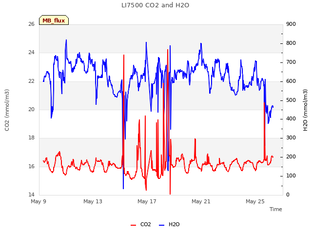 Explore the graph:LI7500 CO2 and H2O in a new window