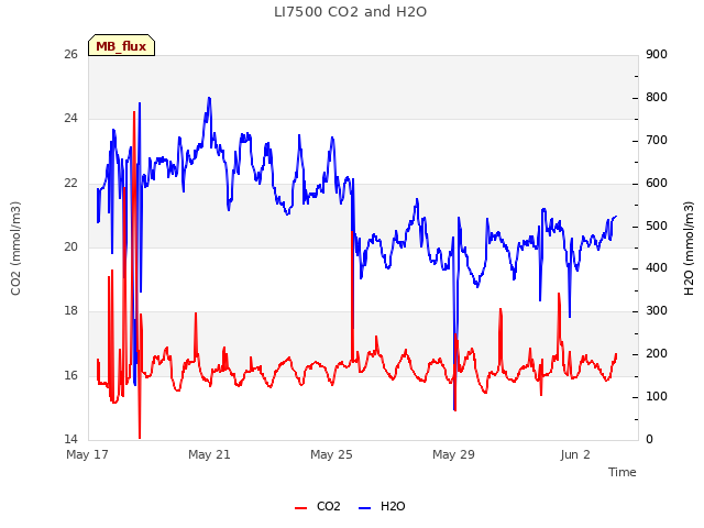 Explore the graph:LI7500 CO2 and H2O in a new window