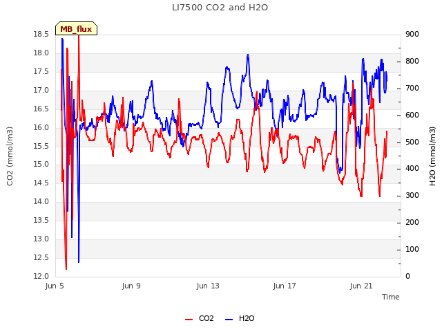 Explore the graph:LI7500 CO2 and H2O in a new window