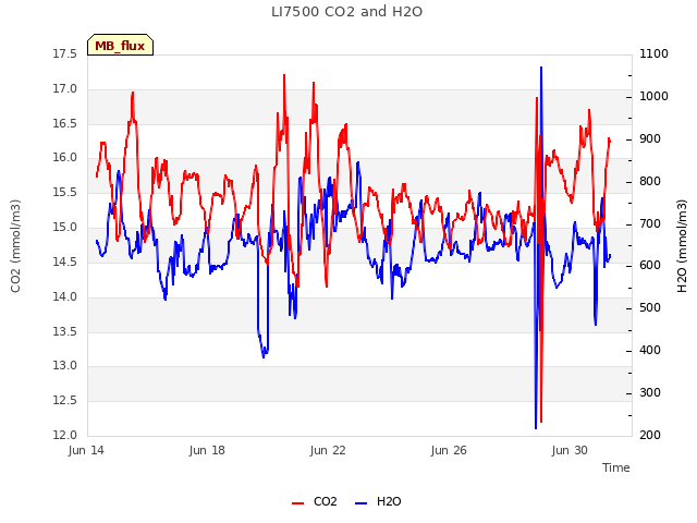 Explore the graph:LI7500 CO2 and H2O in a new window