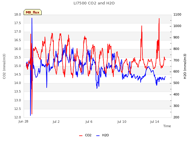Explore the graph:LI7500 CO2 and H2O in a new window