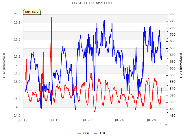 Explore the graph:LI7500 CO2 and H2O in a new window