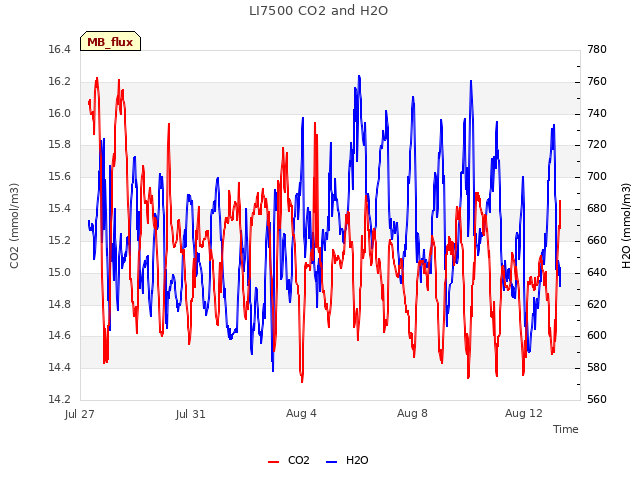 Explore the graph:LI7500 CO2 and H2O in a new window
