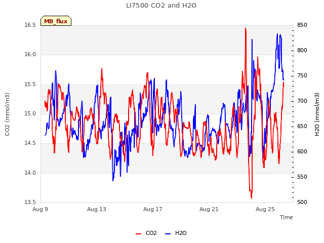 Explore the graph:LI7500 CO2 and H2O in a new window