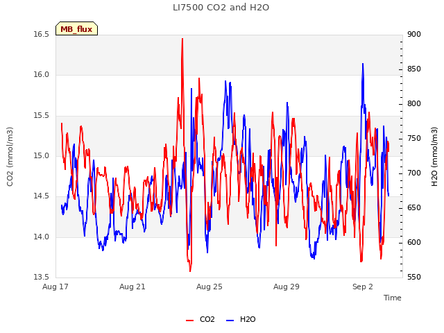 Explore the graph:LI7500 CO2 and H2O in a new window