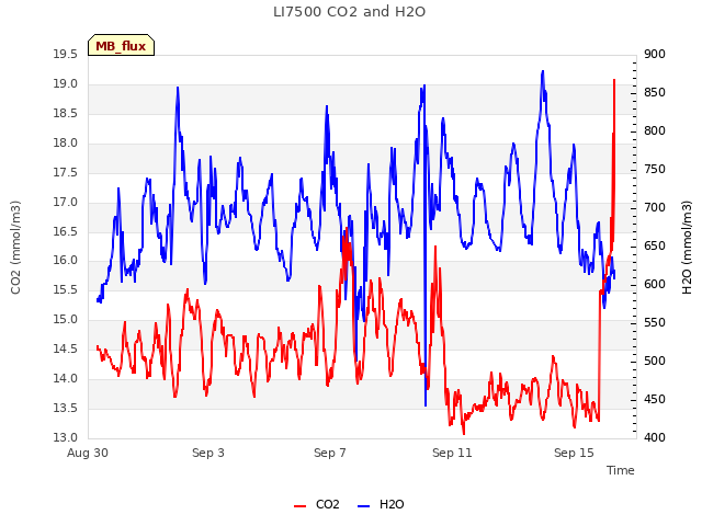 Explore the graph:LI7500 CO2 and H2O in a new window