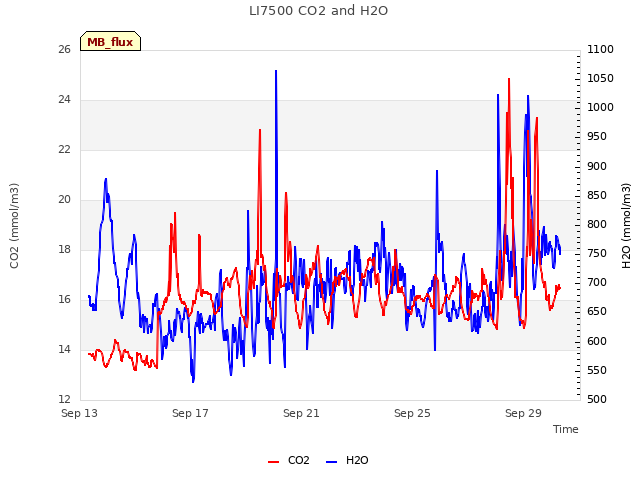 Explore the graph:LI7500 CO2 and H2O in a new window