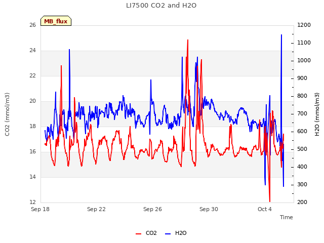 Explore the graph:LI7500 CO2 and H2O in a new window