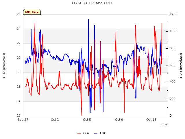 Explore the graph:LI7500 CO2 and H2O in a new window