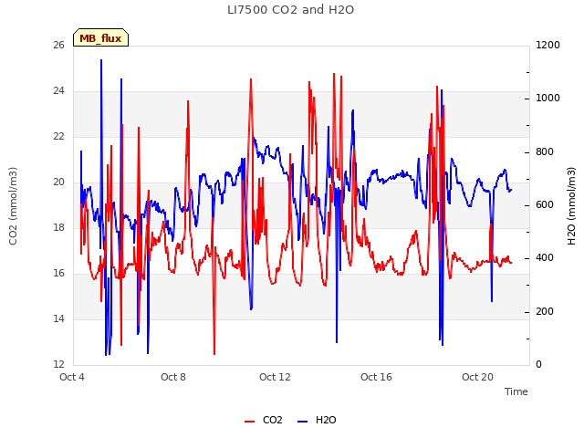 Explore the graph:LI7500 CO2 and H2O in a new window