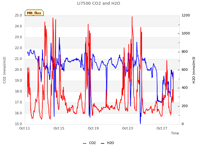 Explore the graph:LI7500 CO2 and H2O in a new window