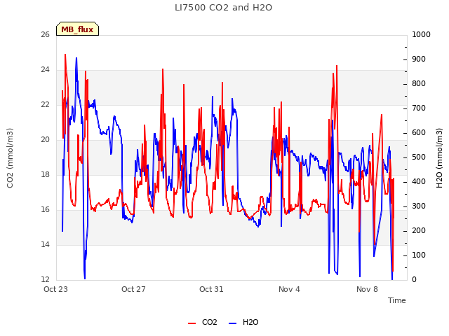 Explore the graph:LI7500 CO2 and H2O in a new window