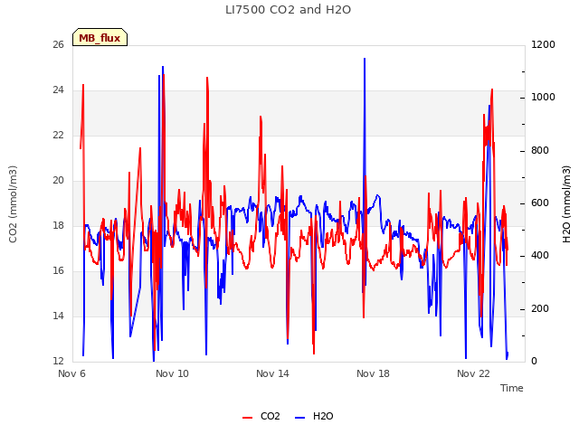 Explore the graph:LI7500 CO2 and H2O in a new window