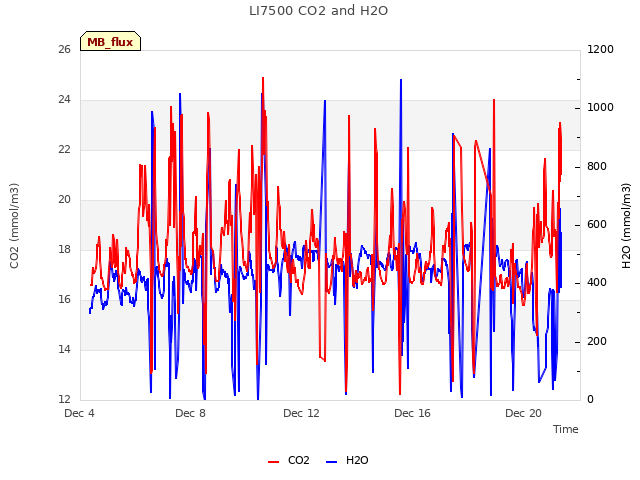 Explore the graph:LI7500 CO2 and H2O in a new window