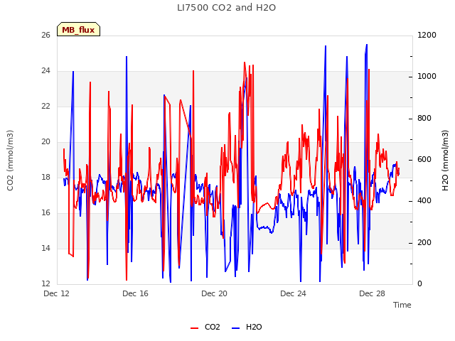 Explore the graph:LI7500 CO2 and H2O in a new window