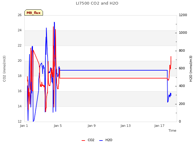 Explore the graph:LI7500 CO2 and H2O in a new window