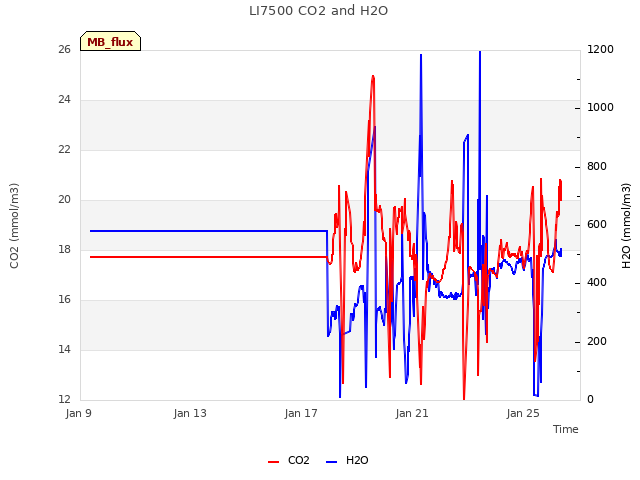 Explore the graph:LI7500 CO2 and H2O in a new window