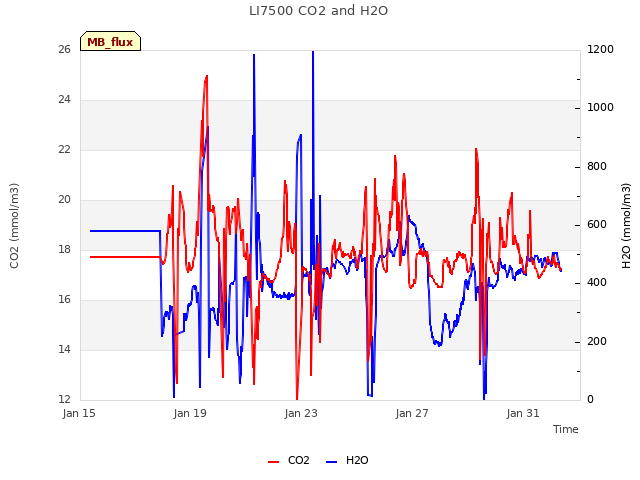 Explore the graph:LI7500 CO2 and H2O in a new window