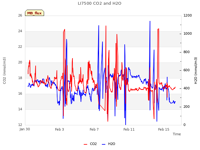 Explore the graph:LI7500 CO2 and H2O in a new window