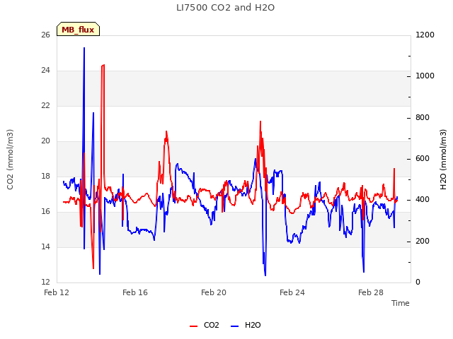 Explore the graph:LI7500 CO2 and H2O in a new window