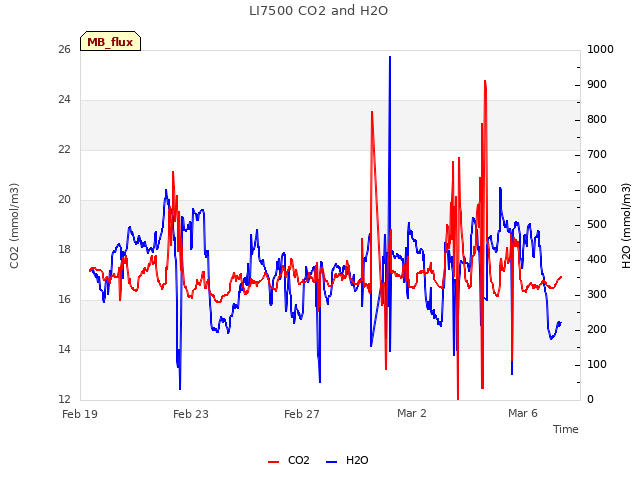 Explore the graph:LI7500 CO2 and H2O in a new window