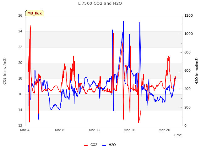 Explore the graph:LI7500 CO2 and H2O in a new window