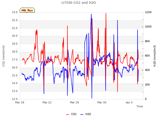Explore the graph:LI7500 CO2 and H2O in a new window