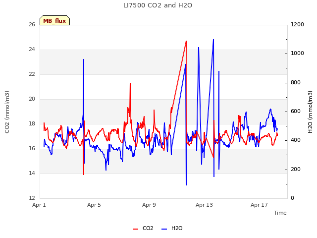 Explore the graph:LI7500 CO2 and H2O in a new window