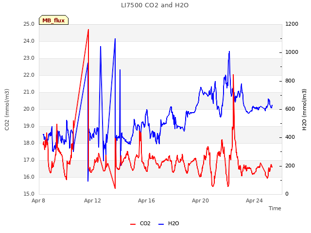 Explore the graph:LI7500 CO2 and H2O in a new window
