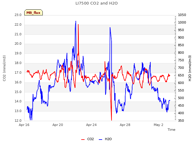 Explore the graph:LI7500 CO2 and H2O in a new window