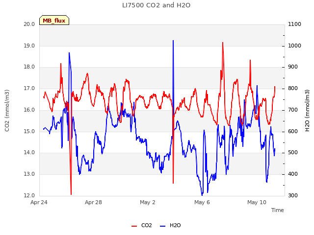 Explore the graph:LI7500 CO2 and H2O in a new window