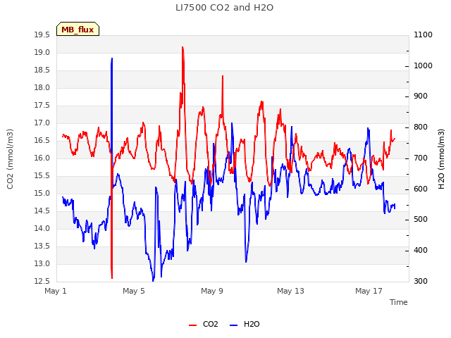 Explore the graph:LI7500 CO2 and H2O in a new window