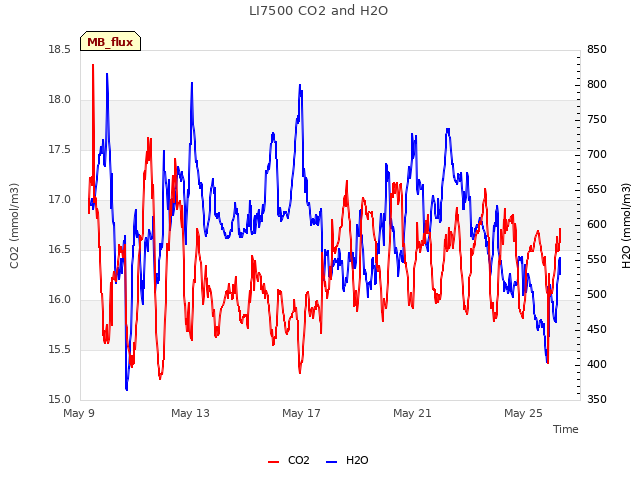 Explore the graph:LI7500 CO2 and H2O in a new window