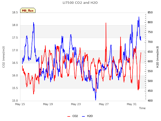 Explore the graph:LI7500 CO2 and H2O in a new window