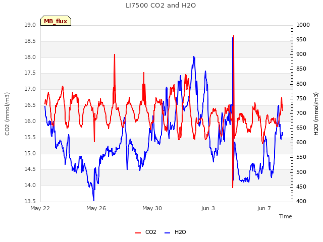 Explore the graph:LI7500 CO2 and H2O in a new window