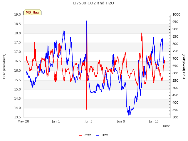 Explore the graph:LI7500 CO2 and H2O in a new window