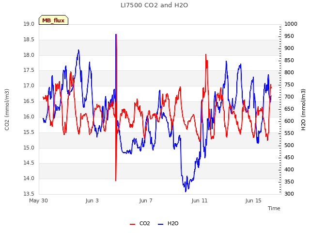 Explore the graph:LI7500 CO2 and H2O in a new window