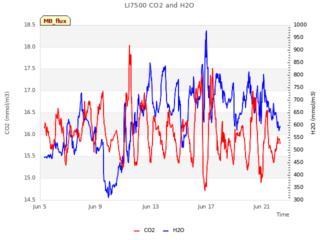 Explore the graph:LI7500 CO2 and H2O in a new window