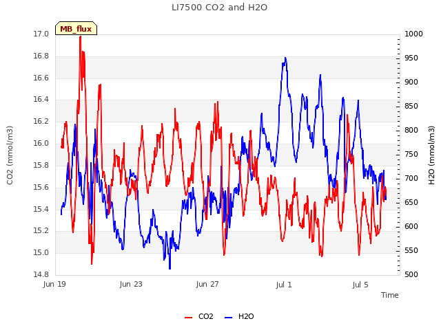 Explore the graph:LI7500 CO2 and H2O in a new window