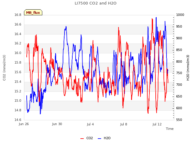 Explore the graph:LI7500 CO2 and H2O in a new window