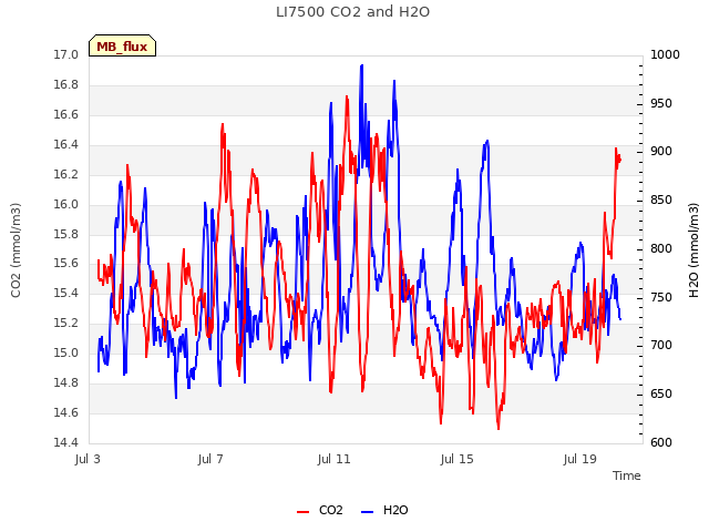 Explore the graph:LI7500 CO2 and H2O in a new window