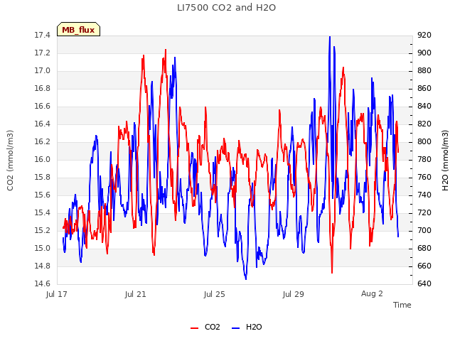 Explore the graph:LI7500 CO2 and H2O in a new window