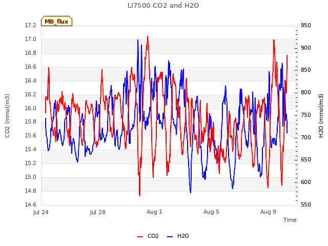 Explore the graph:LI7500 CO2 and H2O in a new window