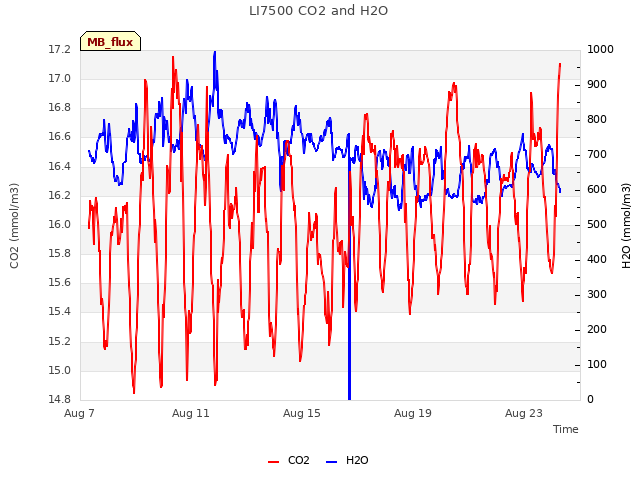 Explore the graph:LI7500 CO2 and H2O in a new window