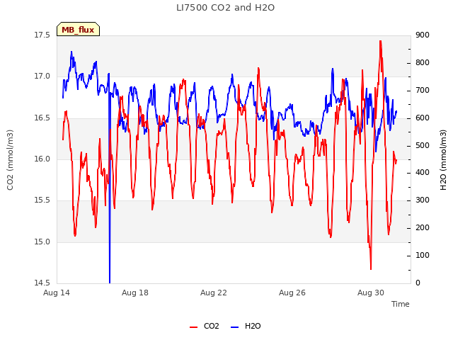 Explore the graph:LI7500 CO2 and H2O in a new window