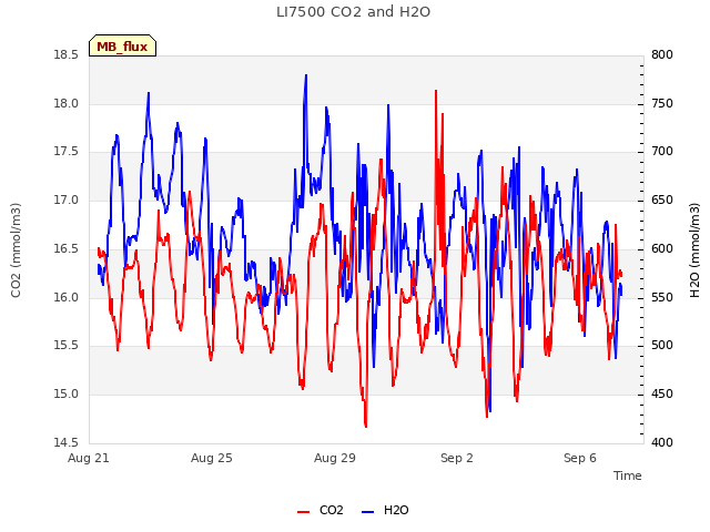 Explore the graph:LI7500 CO2 and H2O in a new window
