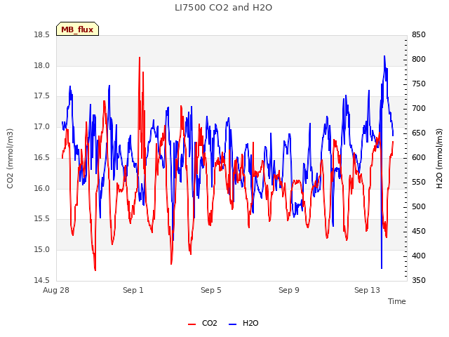 Explore the graph:LI7500 CO2 and H2O in a new window